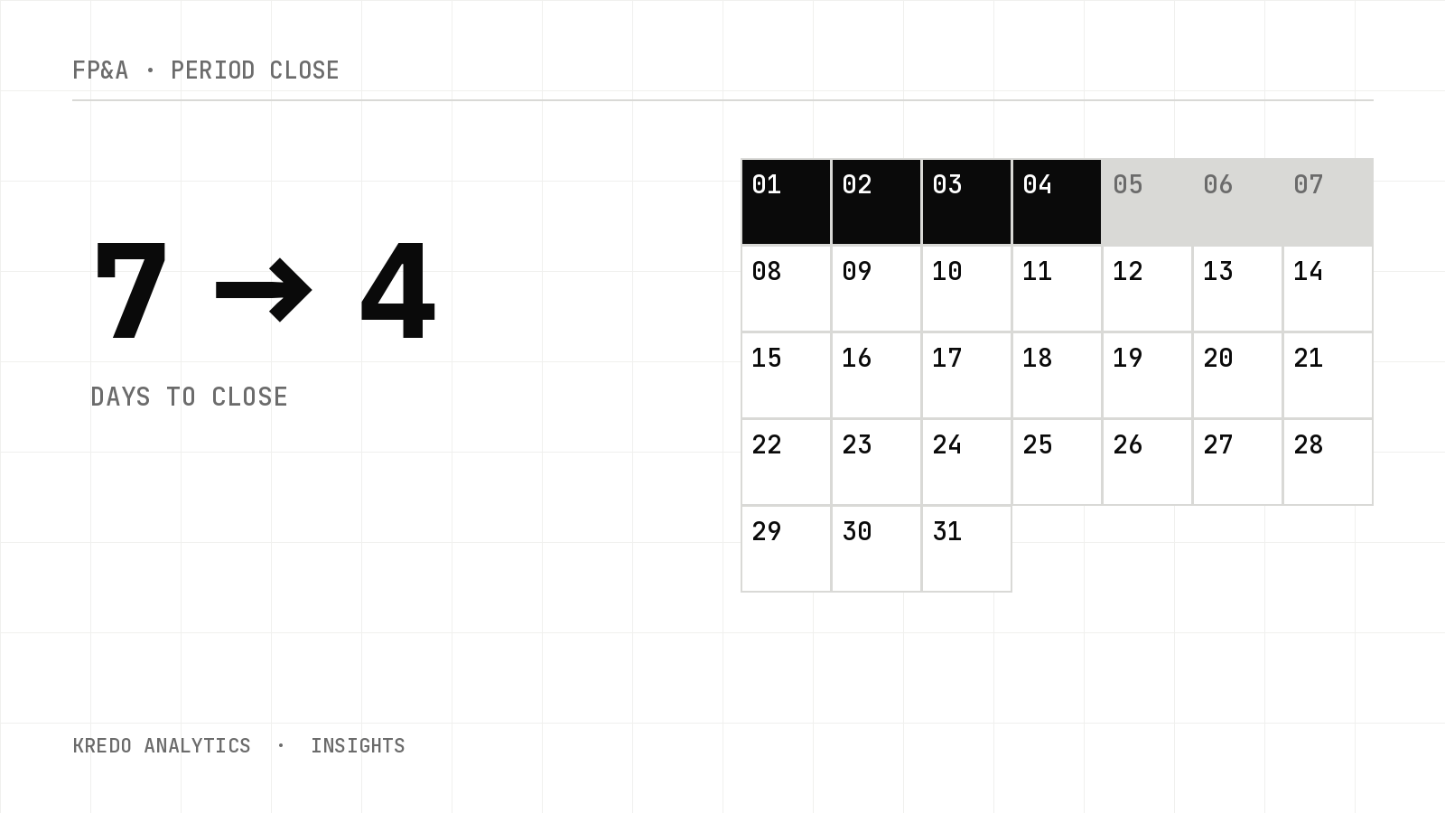 Period close in days, not weeks: a practical FP&A playbook