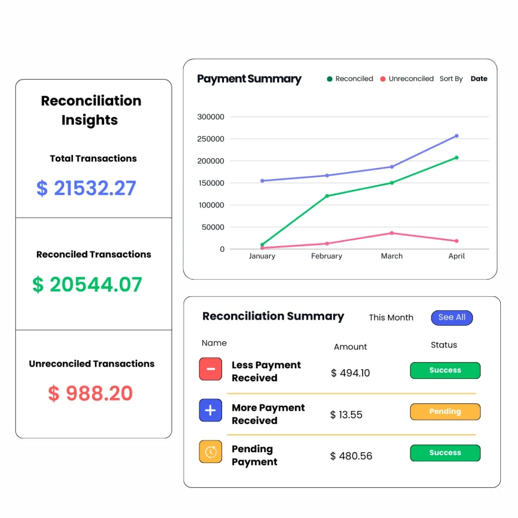 Reconciliation insights with KPIs for reconciled versus unreconciled transactions