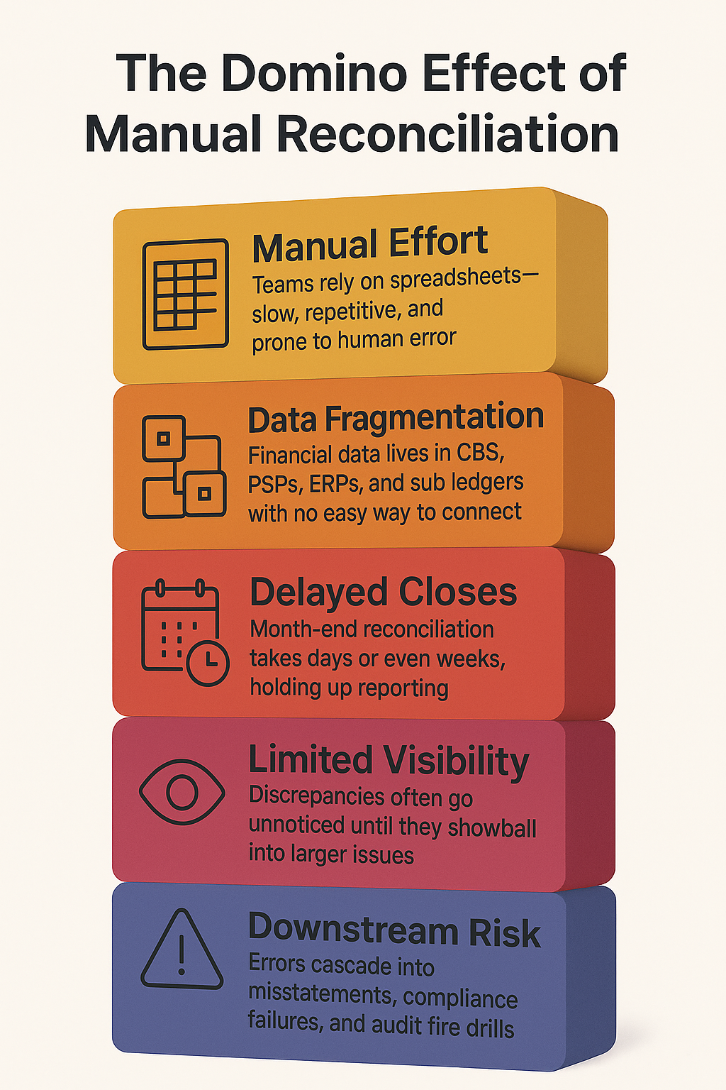 Domino effect of manual reconciliation: manual effort, data fragmentation, delayed closes, limited visibility, and downstream risk