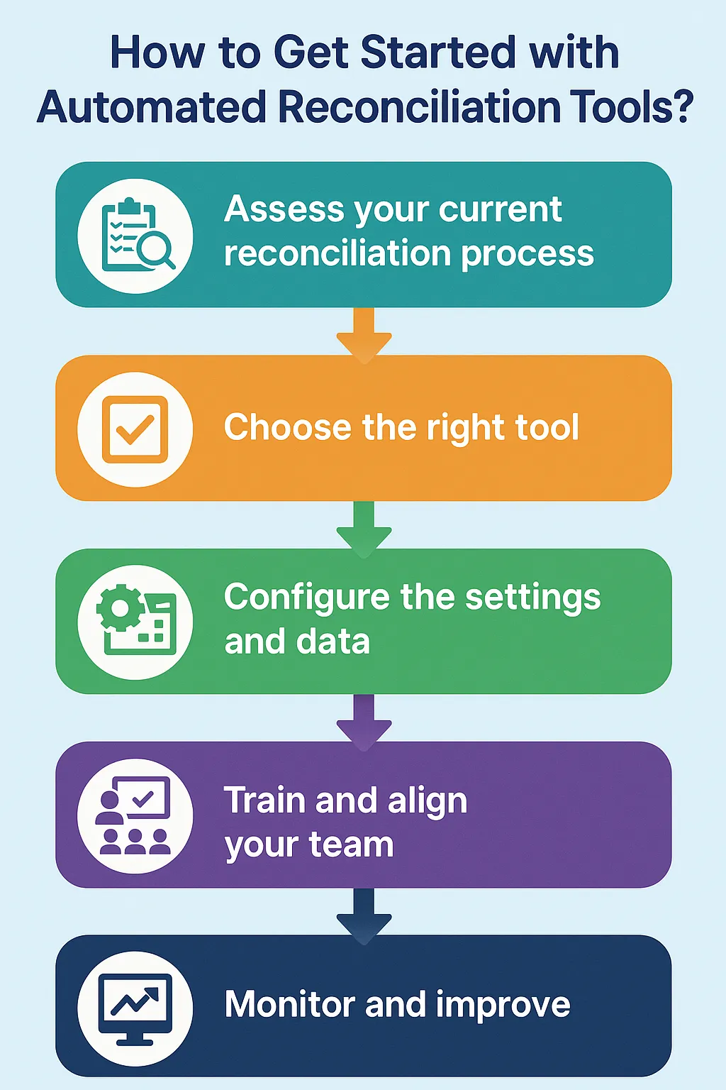 Steps to start with automated reconciliation tools: assess process, choose tool, configure data, train team, monitor and improve